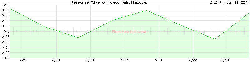 www.yourwebsite.com Slow or Fast