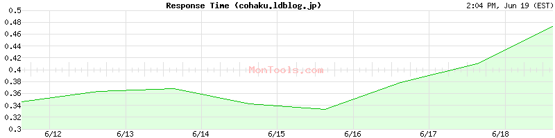 cohaku.ldblog.jp Slow or Fast