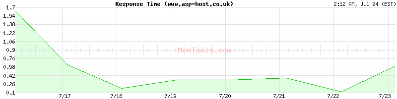 www.asp-host.co.uk Slow or Fast