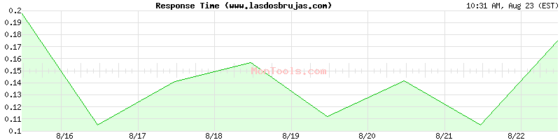 www.lasdosbrujas.com Slow or Fast