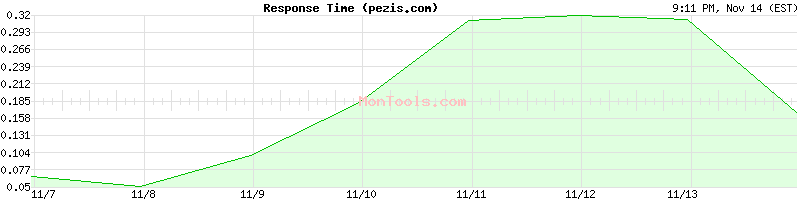 pezis.com Slow or Fast