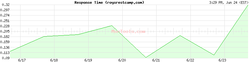 roysrestcamp.com Slow or Fast
