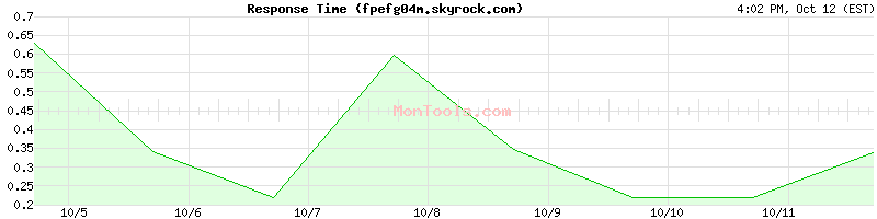 fpefg04m.skyrock.com Slow or Fast