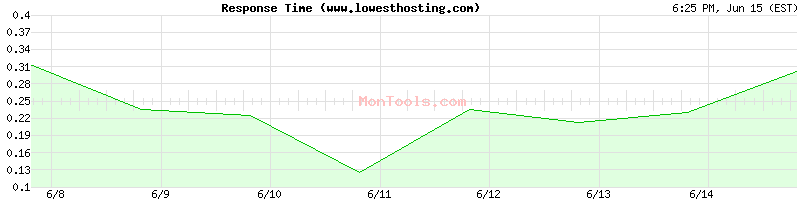 www.lowesthosting.com Slow or Fast