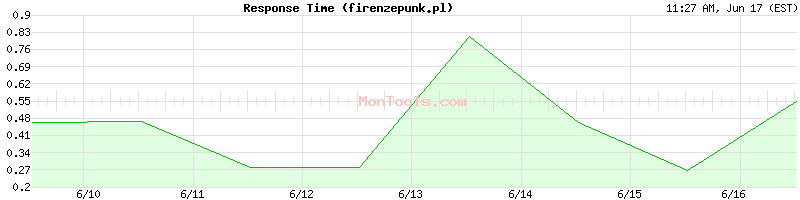 firenzepunk.pl Slow or Fast