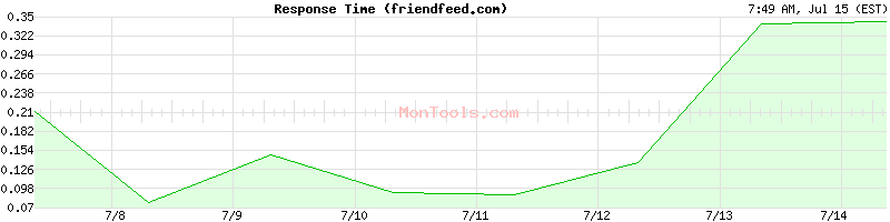 friendfeed.com Slow or Fast