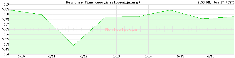 www.ipaslovenija.org Slow or Fast