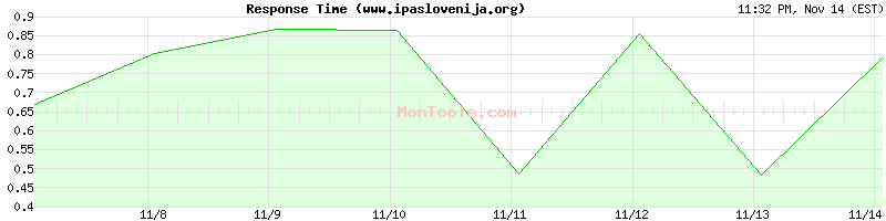 www.ipaslovenija.org Slow or Fast