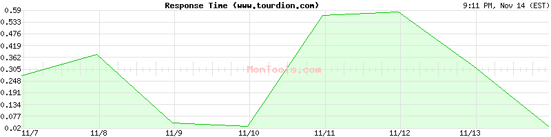 www.tourdion.com Slow or Fast