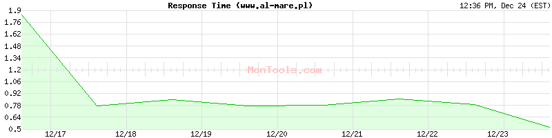 www.al-mare.pl Slow or Fast