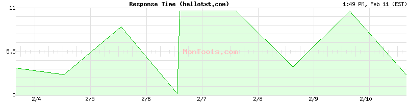 hellotxt.com Slow or Fast