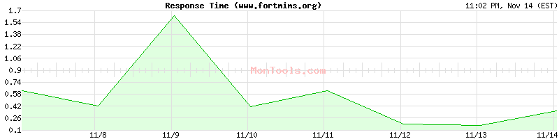 www.fortmims.org Slow or Fast