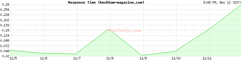 beckham-magazine.com Slow or Fast