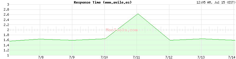 www.avile.es Slow or Fast