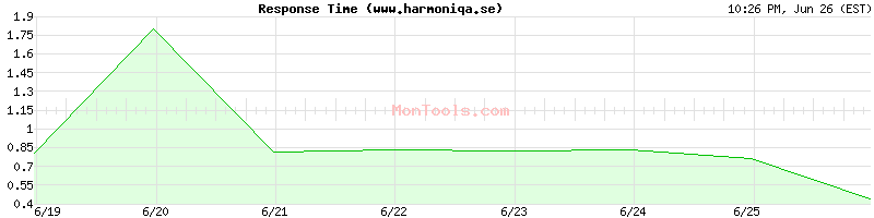 www.harmoniqa.se Slow or Fast