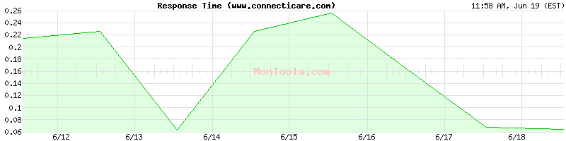 www.connecticare.com Slow or Fast