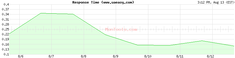www.uaeasy.com Slow or Fast