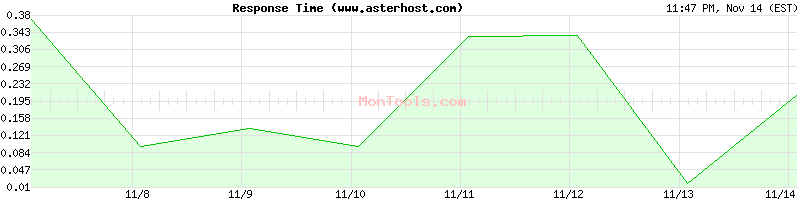 www.asterhost.com Slow or Fast