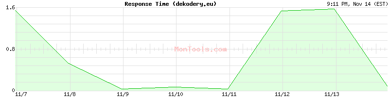 dekodery.eu Slow or Fast