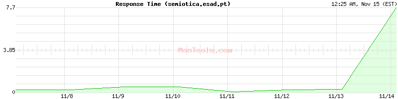 semiotica.esad.pt Slow or Fast