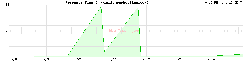 www.allcheaphosting.com Slow or Fast