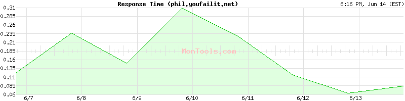 phil.youfailit.net Slow or Fast