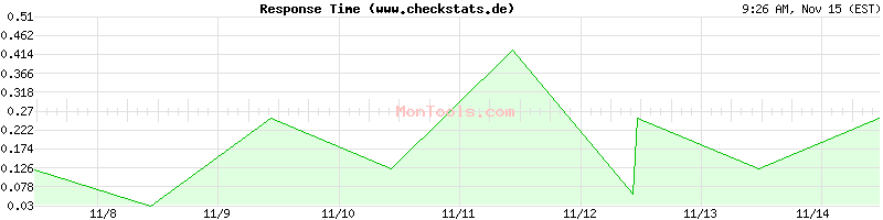 www.checkstats.de Slow or Fast