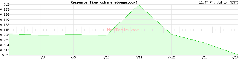 sharewebpage.com Slow or Fast