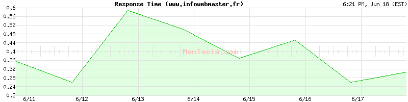 www.infowebmaster.fr Slow or Fast