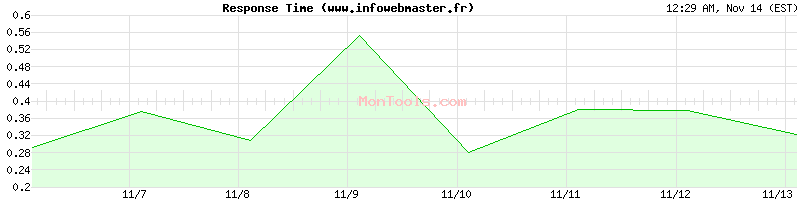 www.infowebmaster.fr Slow or Fast