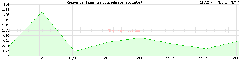 producedwatersociety.com Slow or Fast