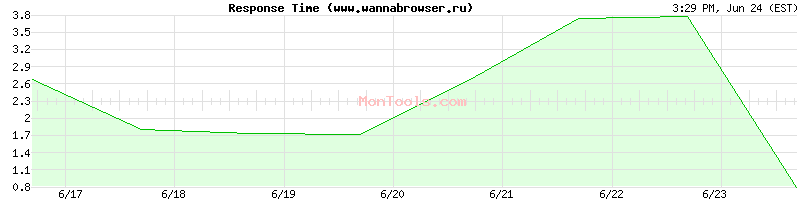 www.wannabrowser.ru Slow or Fast