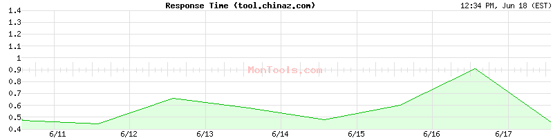 tool.chinaz.com Slow or Fast