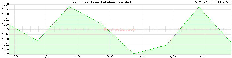 atahual.co.de Slow or Fast