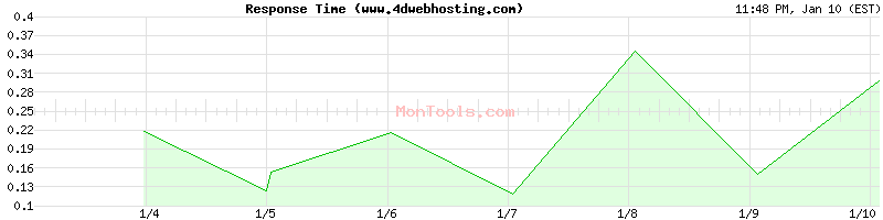 www.4dwebhosting.com Slow or Fast