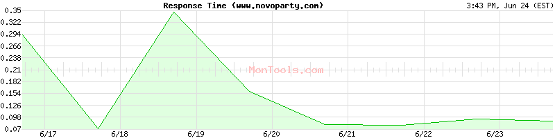 www.novoparty.com Slow or Fast