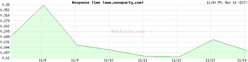 www.novoparty.com Slow or Fast