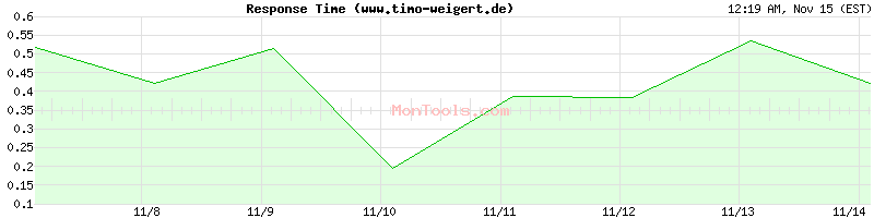 www.timo-weigert.de Slow or Fast