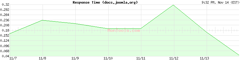 docs.joomla.org Slow or Fast