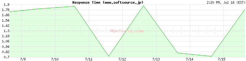 www.softsource.jp Slow or Fast