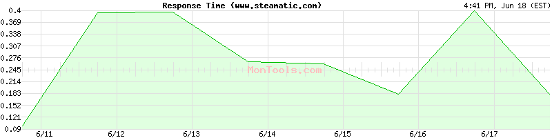 www.steamatic.com Slow or Fast