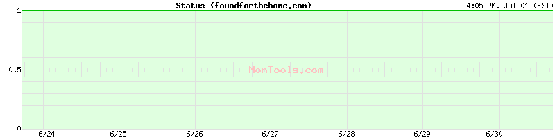 foundforthehome.com Up or Down