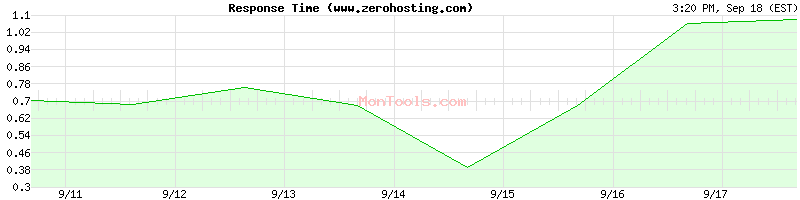 www.zerohosting.com Slow or Fast