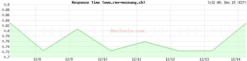 www.rmv-mosnang.ch Slow or Fast