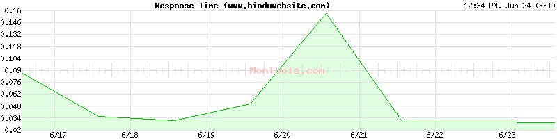 www.hinduwebsite.com Slow or Fast