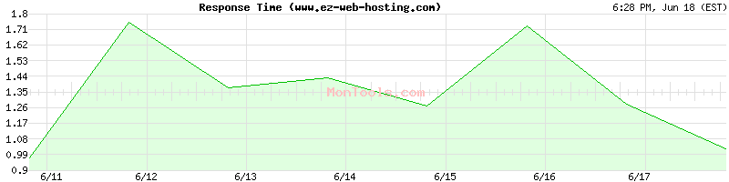 www.ez-web-hosting.com Slow or Fast