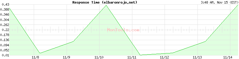 elbaronrojo.net Slow or Fast