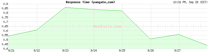 pangate.com Slow or Fast