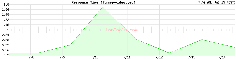 funny-videos.eu Slow or Fast
