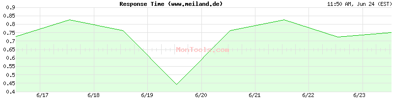 www.meiland.de Slow or Fast